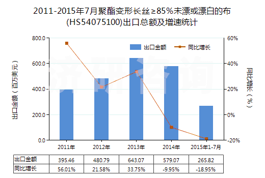 2011-2015年7月聚酯變形長絲≥85％未漂或漂白的布(HS54075100)出口總額及增速統(tǒng)計(jì)